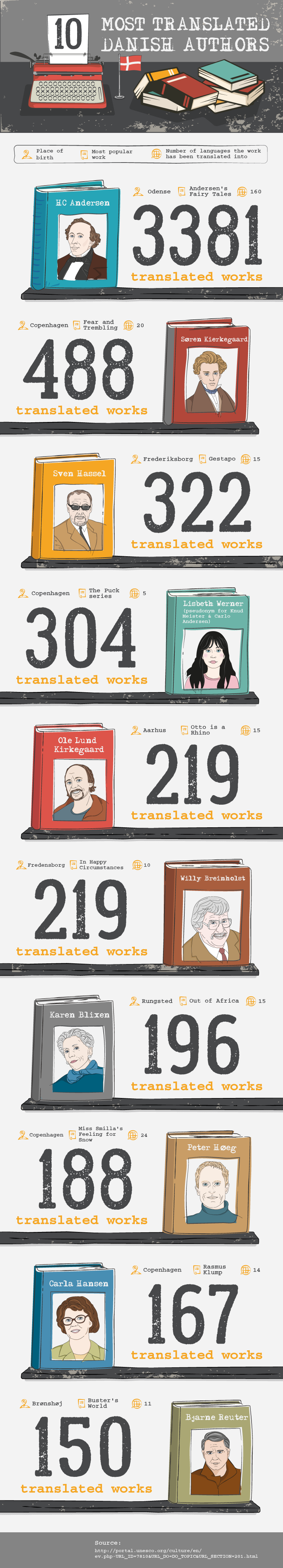 The 10 most translated Danish writers